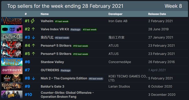 Valheim Becomes Steam's Top Seller